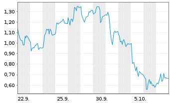 Chart Mini Future Short TeamViewer - 1 Monat