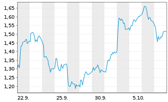 Chart Mini Future Long Hexatronic Group - 1 Month