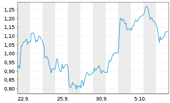 Chart Mini Future Long Hexatronic Group - 1 Month