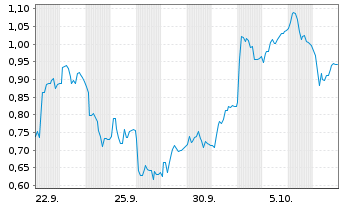 Chart Mini Future Long Hexatronic Group - 1 Month