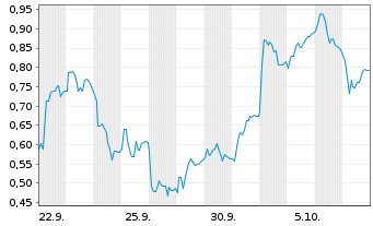 Chart Mini Future Long Hexatronic Group - 1 Month