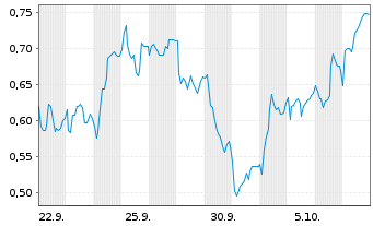 Chart Mini Future Long Hannover Rueck - 1 Month