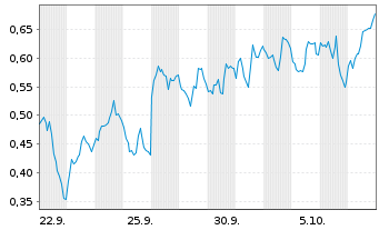 Chart Mini Future Short Barrick Mining - 1 Monat