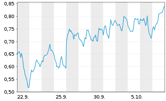 Chart Mini Future Short Barrick Mining - 1 Monat