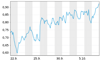 Chart Mini Future Short Barrick Mining - 1 Monat