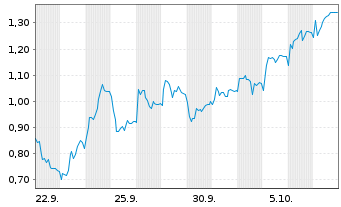 Chart Mini Future Short Nordex - 1 Month