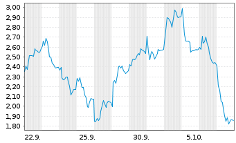 Chart Mini Future Long SUESS MicroTec - 1 Month