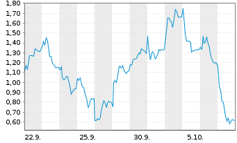 Chart Mini Future Long SUESS MicroTec - 1 Month