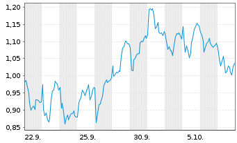 Chart Mini Future Short Nestle - 1 Month