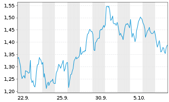 Chart Mini Future Short Nestle - 1 Month