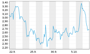 Chart Mini Future Long Uranium Energy - 1 Month