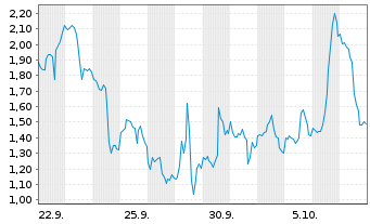 Chart Mini Future Long Uranium Energy - 1 Month
