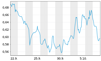 Chart Mini Future Short Pfizer - 1 Month