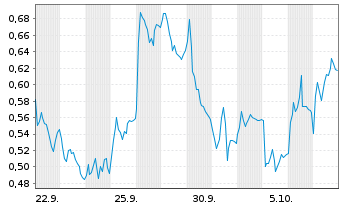 Chart Mini Future Long Siemens Healthineers - 1 Month