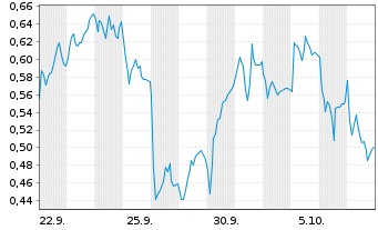 Chart Mini Future Short Siemens Healthineers - 1 Month
