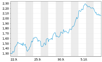 Chart Mini Future Long Taiwan Semiconductor - 1 Monat