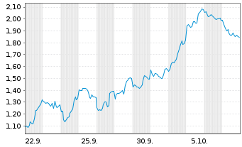 Chart Mini Future Long Taiwan Semiconductor - 1 Monat