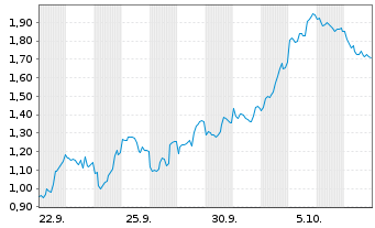 Chart Mini Future Long Taiwan Semiconductor - 1 Monat