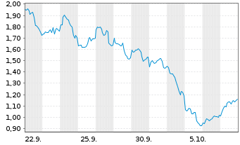 Chart Mini Future Short Taiwan Semiconductor - 1 Monat