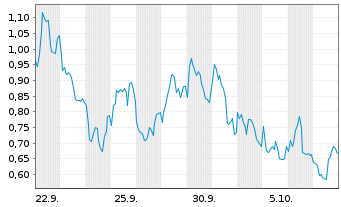 Chart Mini Future Short BP PLC - 1 Monat