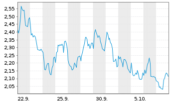 Chart Mini Future Short BP PLC - 1 Monat