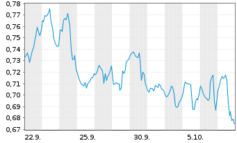 Chart Mini Future Long PepsiCo - 1 Month