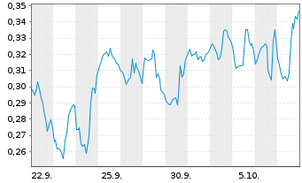 Chart Mini Future Short PepsiCo - 1 Month