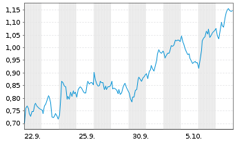 Chart Mini Future Short Leonardo - 1 Monat