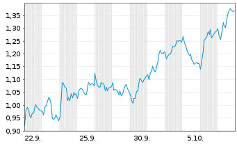 Chart Mini Future Short Leonardo - 1 Monat