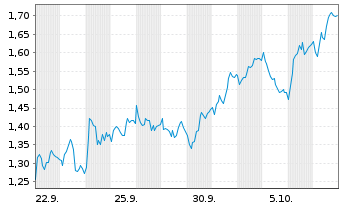 Chart Mini Future Short Leonardo - 1 Monat