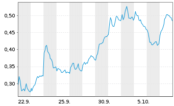Chart Mini Future Short BNP Paribas - 1 Monat