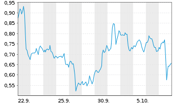 Chart Mini Future Long Adobe - 1 Month