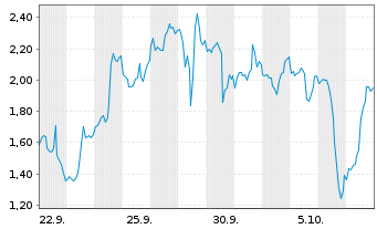 Chart Mini Future Short Uranium Energy - 1 Month