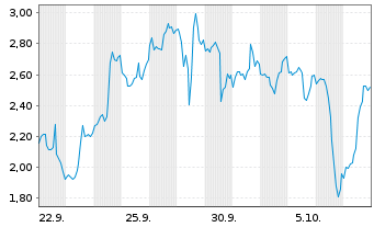 Chart Mini Future Short Uranium Energy - 1 Month
