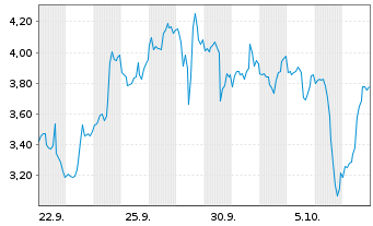 Chart Mini Future Short Uranium Energy - 1 Month