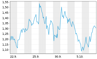Chart Mini Future Short Rio Tinto - 1 Monat