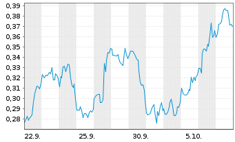 Chart Mini Future Long Procter & Gamble - 1 Month