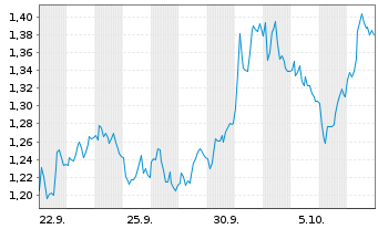 Chart Mini Future Short ING - 1 Month