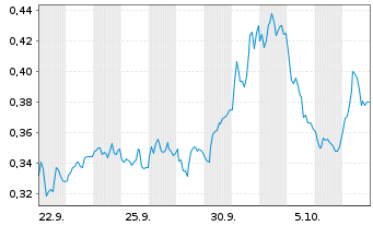 Chart Mini Future Short Banco Santander - 1 Monat