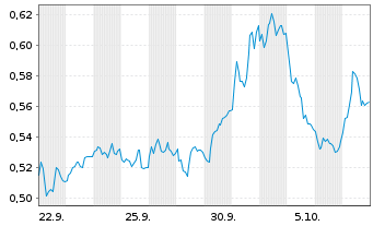 Chart Mini Future Short Banco Santander - 1 Monat