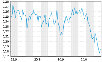 Chart Mini Future Long Rolls-Royce - 1 Monat