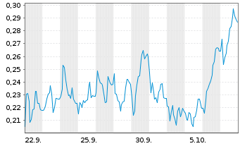 Chart Mini Future Short Rolls-Royce - 1 Monat