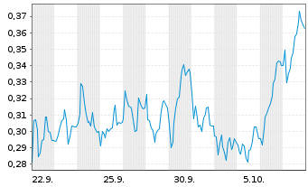 Chart Mini Future Short Rolls-Royce - 1 Monat