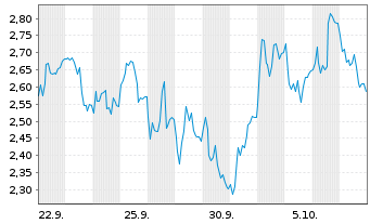 Chart Mini Future Long Hochtief - 1 Month