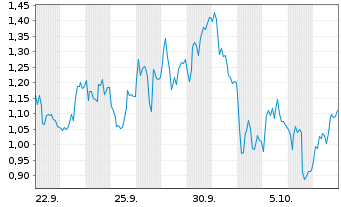 Chart Mini Future Short Hochtief - 1 Month