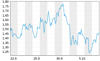 Chart Mini Future Short Hochtief - 1 Month
