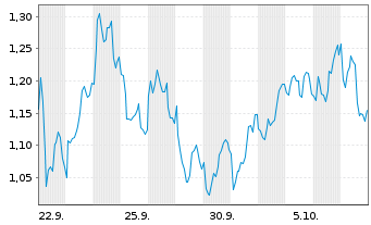 Chart Mini Future Long Equinor - 1 Month
