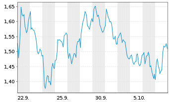 Chart Mini Future Short Equinor - 1 Month