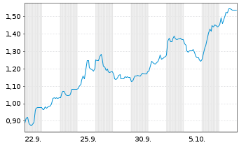 Chart Mini Future Short FinTech Group - 1 Month
