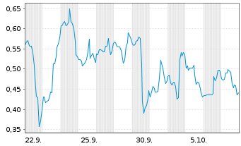 Chart Mini Future Short Hims & Hers Health - 1 Month